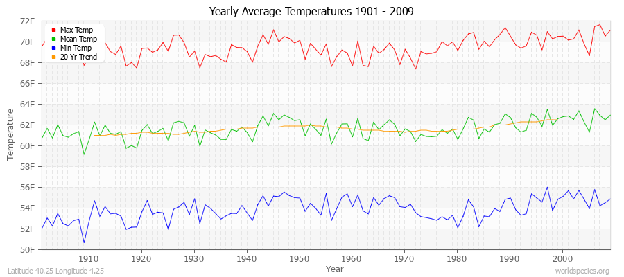 Yearly Average Temperatures 2010 - 2009 (English) Latitude 40.25 Longitude 4.25