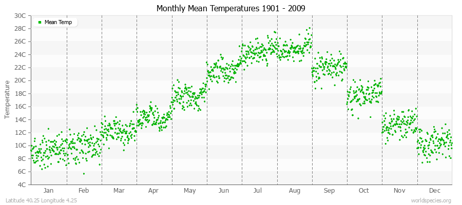Monthly Mean Temperatures 1901 - 2009 (Metric) Latitude 40.25 Longitude 4.25