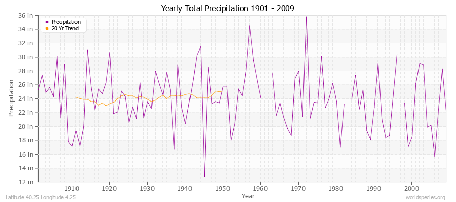 Yearly Total Precipitation 1901 - 2009 (English) Latitude 40.25 Longitude 4.25