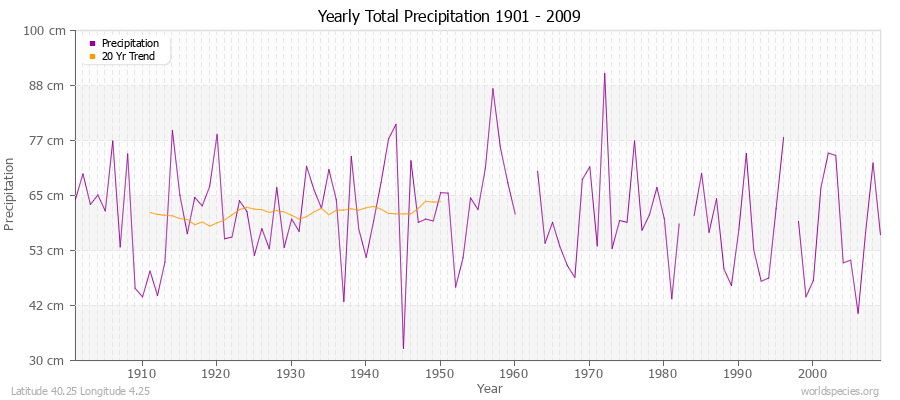 Yearly Total Precipitation 1901 - 2009 (Metric) Latitude 40.25 Longitude 4.25