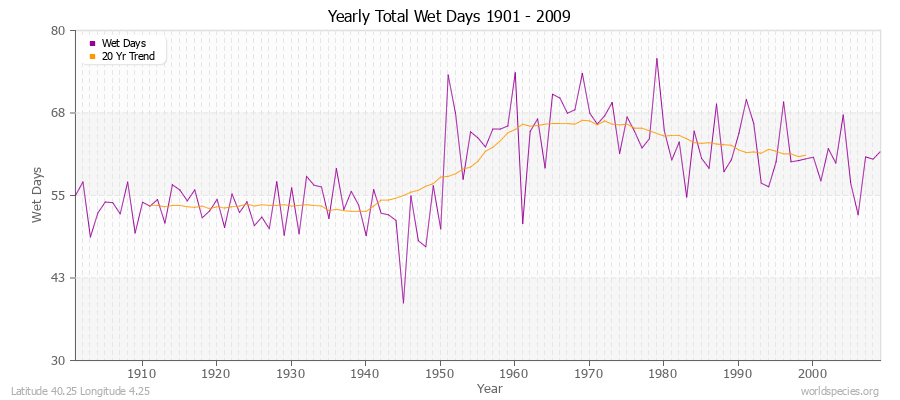 Yearly Total Wet Days 1901 - 2009 Latitude 40.25 Longitude 4.25