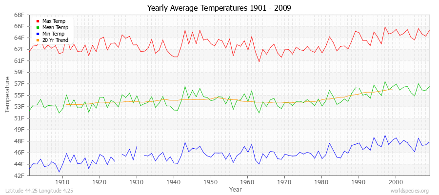 Yearly Average Temperatures 2010 - 2009 (English) Latitude 44.25 Longitude 4.25