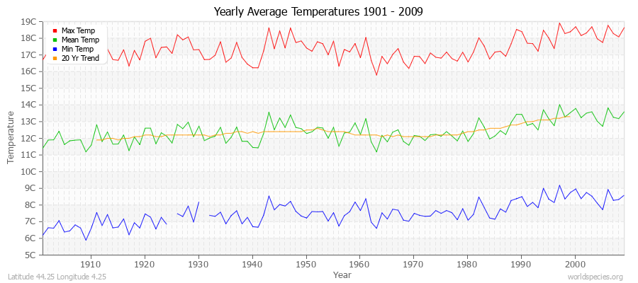 Yearly Average Temperatures 2010 - 2009 (Metric) Latitude 44.25 Longitude 4.25