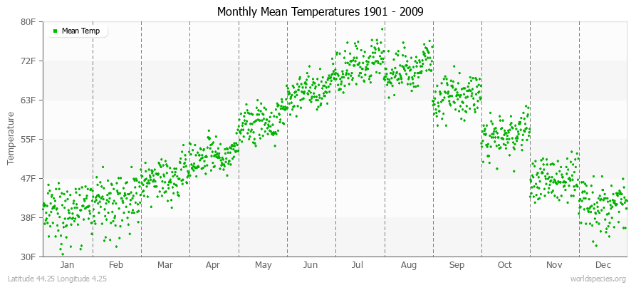 Monthly Mean Temperatures 1901 - 2009 (English) Latitude 44.25 Longitude 4.25