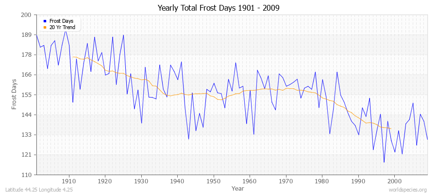 Yearly Total Frost Days 1901 - 2009 Latitude 44.25 Longitude 4.25