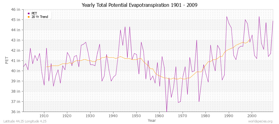 Yearly Total Potential Evapotranspiration 1901 - 2009 (English) Latitude 44.25 Longitude 4.25