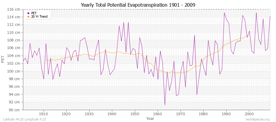 Yearly Total Potential Evapotranspiration 1901 - 2009 (Metric) Latitude 44.25 Longitude 4.25