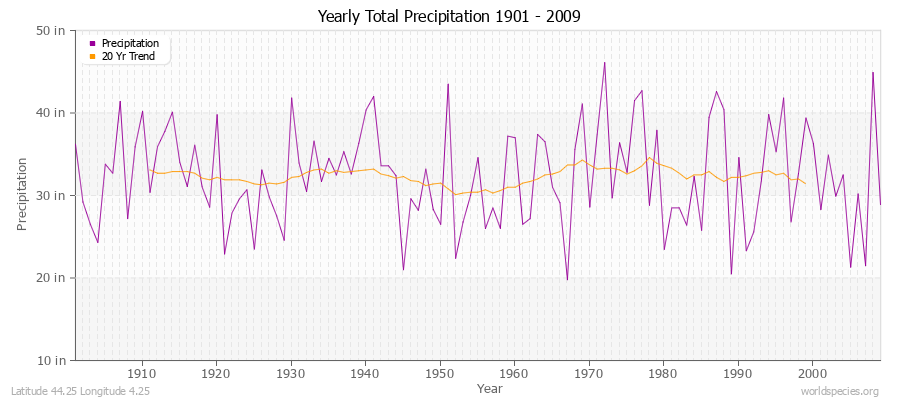 Yearly Total Precipitation 1901 - 2009 (English) Latitude 44.25 Longitude 4.25