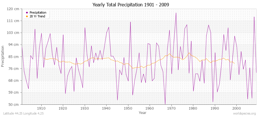 Yearly Total Precipitation 1901 - 2009 (Metric) Latitude 44.25 Longitude 4.25