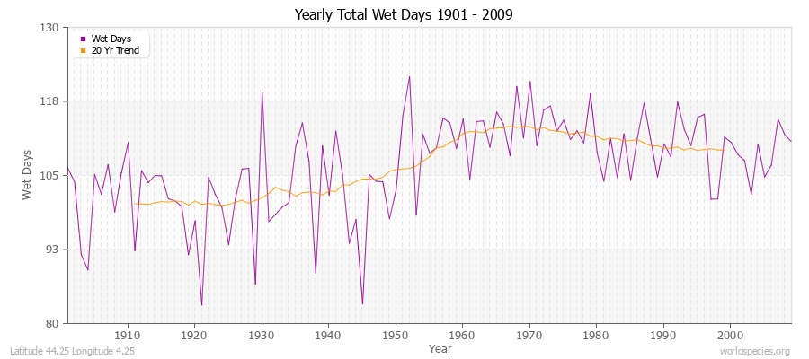 Yearly Total Wet Days 1901 - 2009 Latitude 44.25 Longitude 4.25