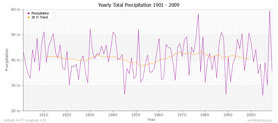 Yearly Total Precipitation 1901 - 2009 (English) Latitude 44.75 Longitude 4.25