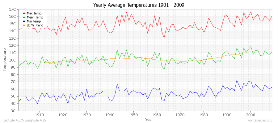 Yearly Average Temperatures 2010 - 2009 (Metric) Latitude 45.75 Longitude 4.25