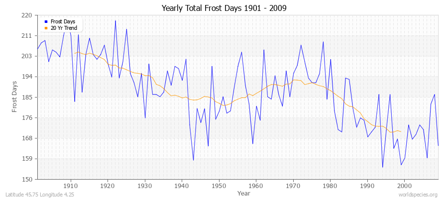 Yearly Total Frost Days 1901 - 2009 Latitude 45.75 Longitude 4.25