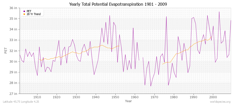 Yearly Total Potential Evapotranspiration 1901 - 2009 (English) Latitude 45.75 Longitude 4.25