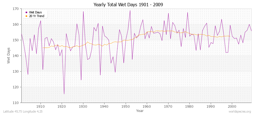 Yearly Total Wet Days 1901 - 2009 Latitude 45.75 Longitude 4.25
