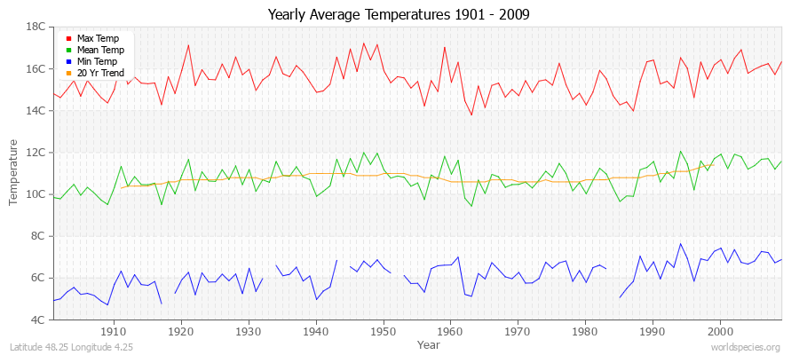 Yearly Average Temperatures 2010 - 2009 (Metric) Latitude 48.25 Longitude 4.25