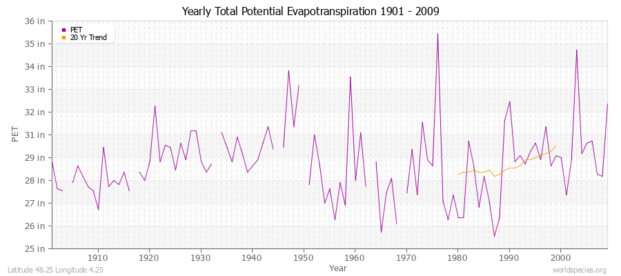 Yearly Total Potential Evapotranspiration 1901 - 2009 (English) Latitude 48.25 Longitude 4.25