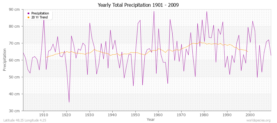 Yearly Total Precipitation 1901 - 2009 (Metric) Latitude 48.25 Longitude 4.25