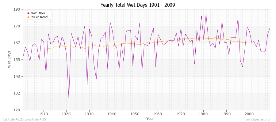 Yearly Total Wet Days 1901 - 2009 Latitude 48.25 Longitude 4.25