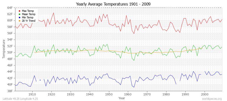 Yearly Average Temperatures 2010 - 2009 (English) Latitude 49.25 Longitude 4.25