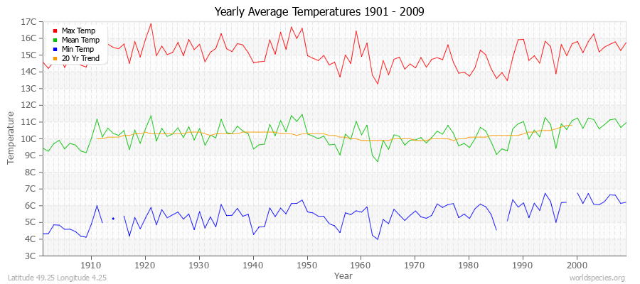 Yearly Average Temperatures 2010 - 2009 (Metric) Latitude 49.25 Longitude 4.25