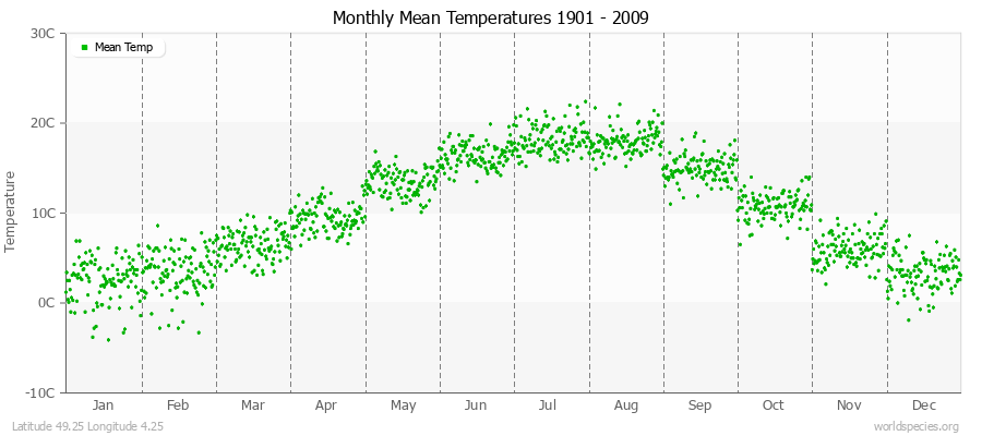 Monthly Mean Temperatures 1901 - 2009 (Metric) Latitude 49.25 Longitude 4.25