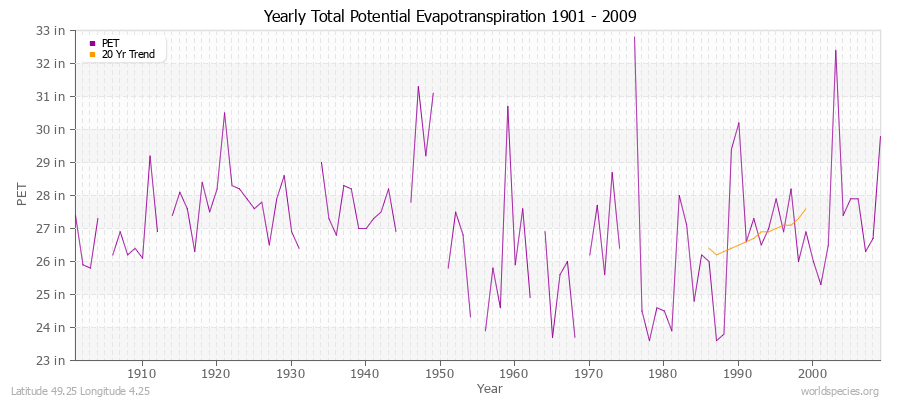 Yearly Total Potential Evapotranspiration 1901 - 2009 (English) Latitude 49.25 Longitude 4.25