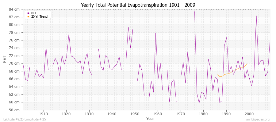 Yearly Total Potential Evapotranspiration 1901 - 2009 (Metric) Latitude 49.25 Longitude 4.25