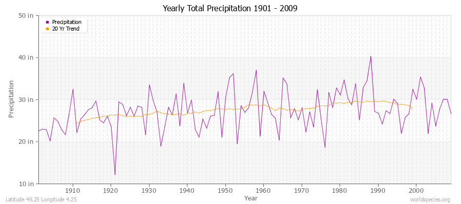 Yearly Total Precipitation 1901 - 2009 (English) Latitude 49.25 Longitude 4.25