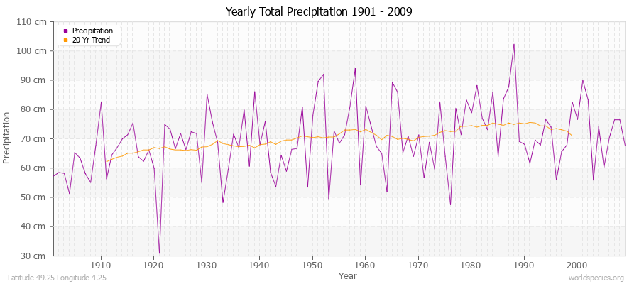 Yearly Total Precipitation 1901 - 2009 (Metric) Latitude 49.25 Longitude 4.25