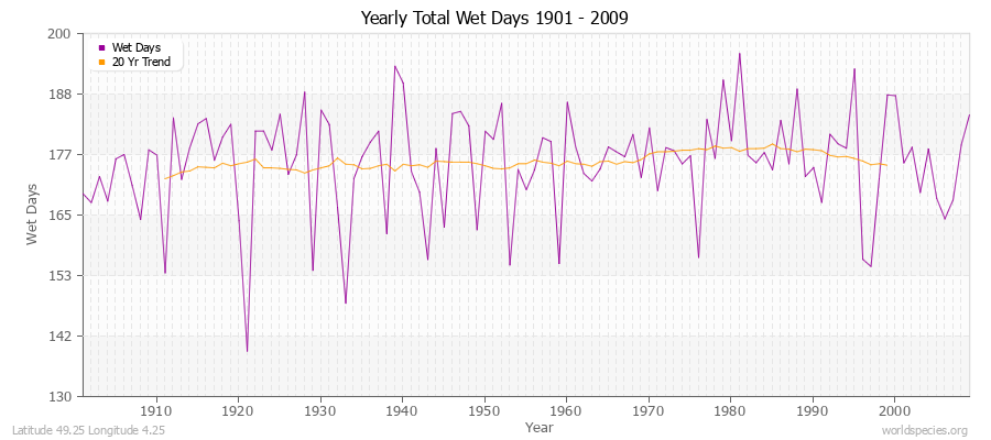 Yearly Total Wet Days 1901 - 2009 Latitude 49.25 Longitude 4.25