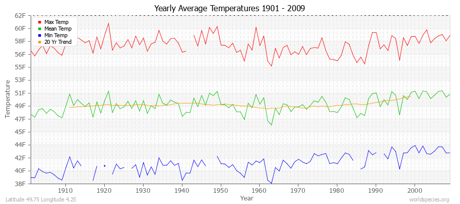 Yearly Average Temperatures 2010 - 2009 (English) Latitude 49.75 Longitude 4.25