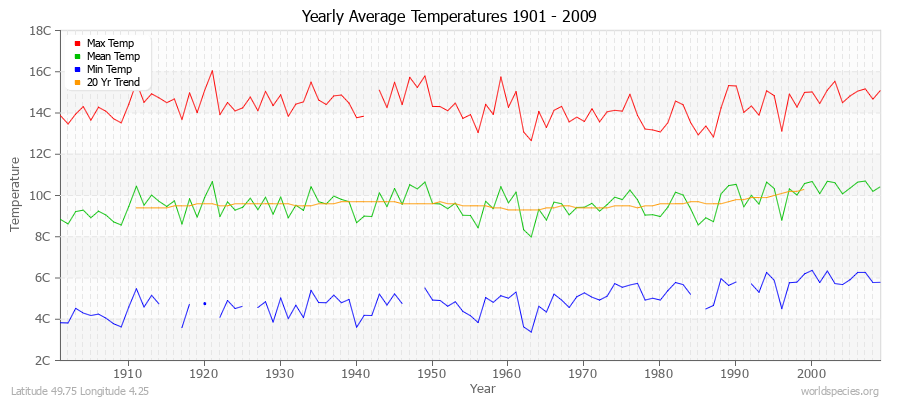 Yearly Average Temperatures 2010 - 2009 (Metric) Latitude 49.75 Longitude 4.25