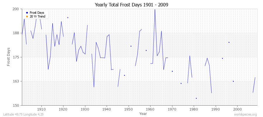 Yearly Total Frost Days 1901 - 2009 Latitude 49.75 Longitude 4.25