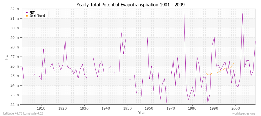 Yearly Total Potential Evapotranspiration 1901 - 2009 (English) Latitude 49.75 Longitude 4.25