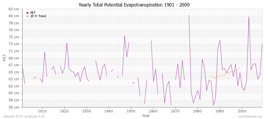 Yearly Total Potential Evapotranspiration 1901 - 2009 (Metric) Latitude 49.75 Longitude 4.25