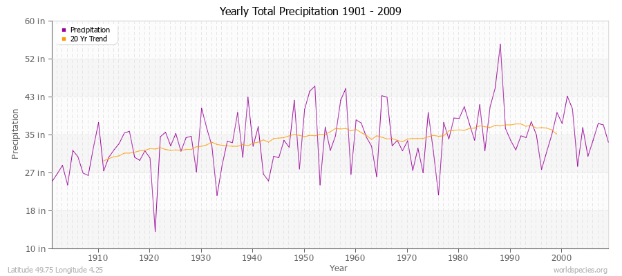 Yearly Total Precipitation 1901 - 2009 (English) Latitude 49.75 Longitude 4.25