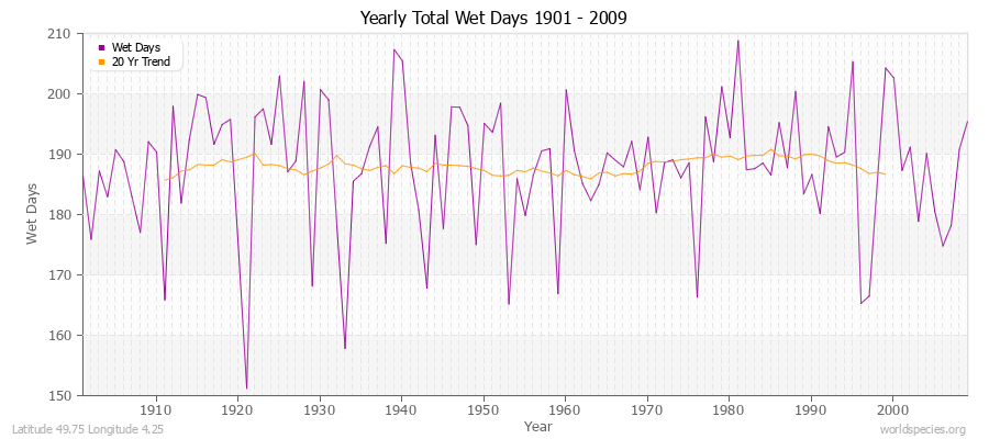 Yearly Total Wet Days 1901 - 2009 Latitude 49.75 Longitude 4.25