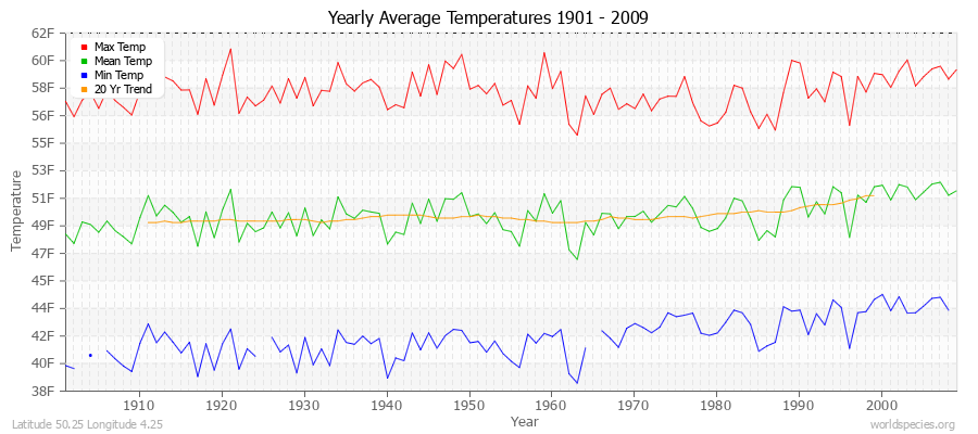 Yearly Average Temperatures 2010 - 2009 (English) Latitude 50.25 Longitude 4.25