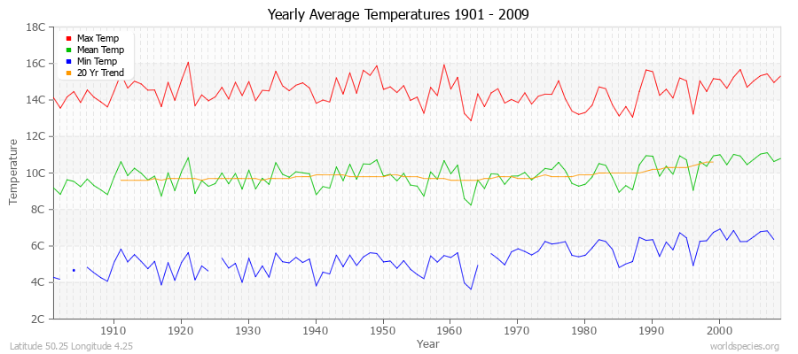 Yearly Average Temperatures 2010 - 2009 (Metric) Latitude 50.25 Longitude 4.25