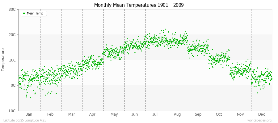 Monthly Mean Temperatures 1901 - 2009 (Metric) Latitude 50.25 Longitude 4.25