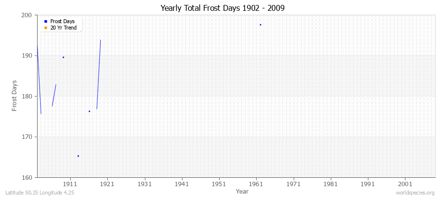 Yearly Total Frost Days 1902 - 2009 Latitude 50.25 Longitude 4.25