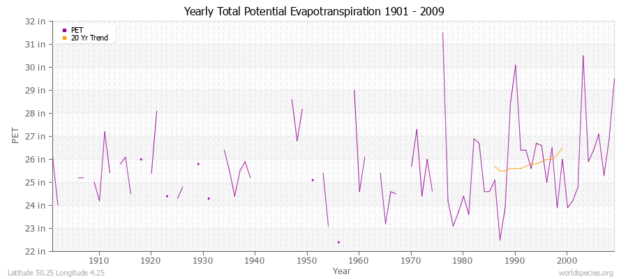 Yearly Total Potential Evapotranspiration 1901 - 2009 (English) Latitude 50.25 Longitude 4.25