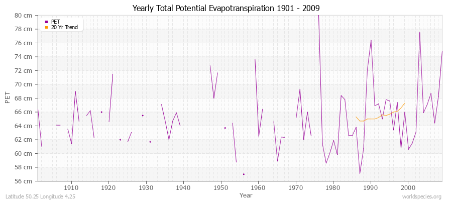 Yearly Total Potential Evapotranspiration 1901 - 2009 (Metric) Latitude 50.25 Longitude 4.25