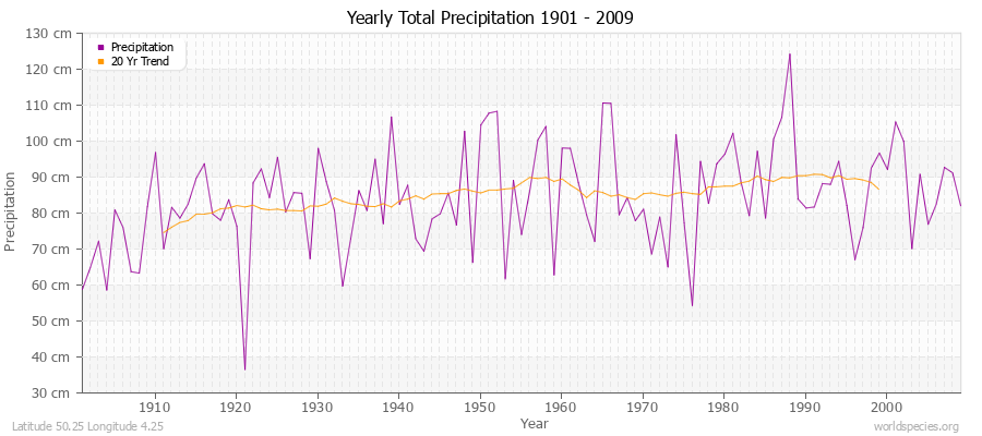 Yearly Total Precipitation 1901 - 2009 (Metric) Latitude 50.25 Longitude 4.25