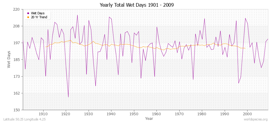 Yearly Total Wet Days 1901 - 2009 Latitude 50.25 Longitude 4.25