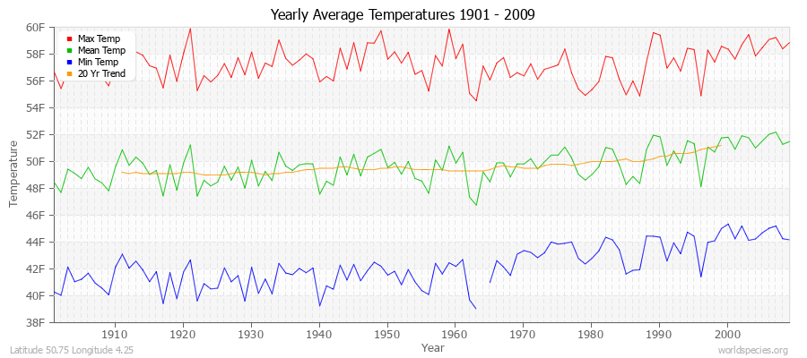 Yearly Average Temperatures 2010 - 2009 (English) Latitude 50.75 Longitude 4.25