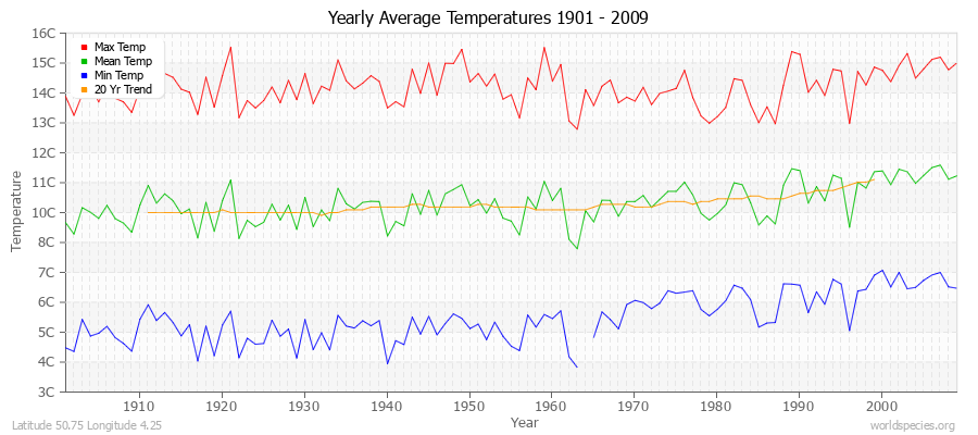 Yearly Average Temperatures 2010 - 2009 (Metric) Latitude 50.75 Longitude 4.25
