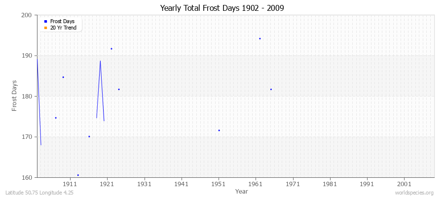 Yearly Total Frost Days 1902 - 2009 Latitude 50.75 Longitude 4.25