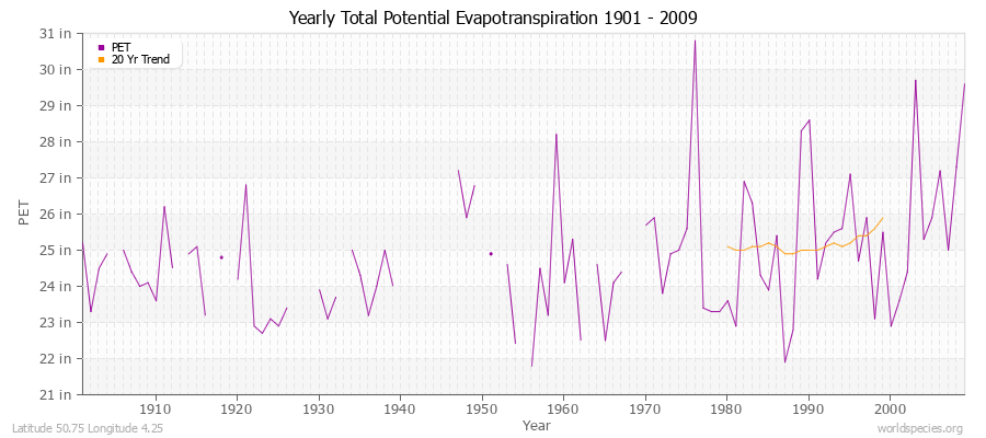 Yearly Total Potential Evapotranspiration 1901 - 2009 (English) Latitude 50.75 Longitude 4.25